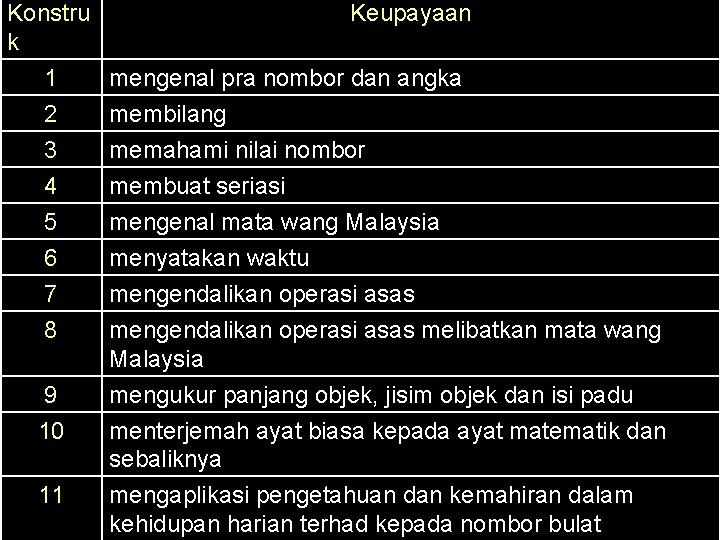 Konstru Keupayaan k 1 mengenal pra nombor dan angka 2 membilang 3 4 5 Konstru Keupayaan k 1 mengenal pra nombor dan angka 2 membilang 3 4 5