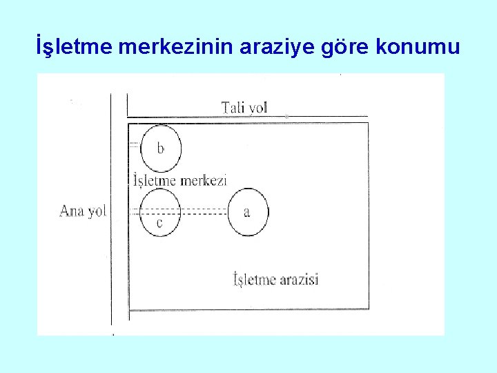 İşletme merkezinin araziye göre konumu 