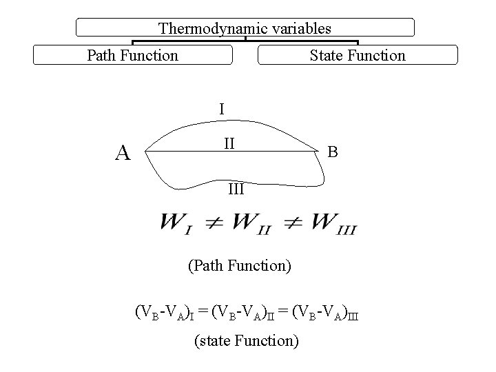 Thermodynamic variables Path Function State Function I A II B III (Path Function) (VB-VA)I