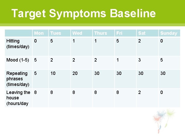 Target Symptoms Baseline Mon Tues Wed Thurs Fri Sat Sunday Hitting (times/day) 0 5