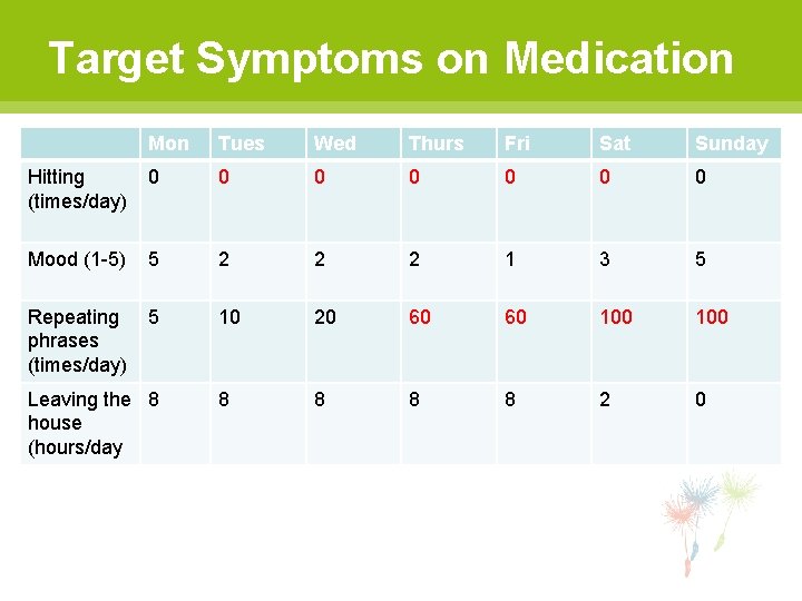 Target Symptoms on Medication Mon Tues Wed Thurs Fri Sat Sunday Hitting (times/day) 0