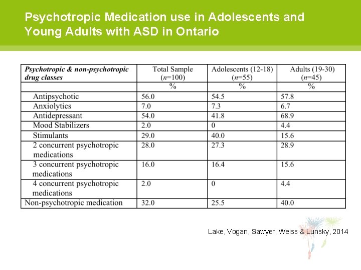 Psychotropic Medication use in Adolescents and Young Adults with ASD in Ontario Lake, Vogan,