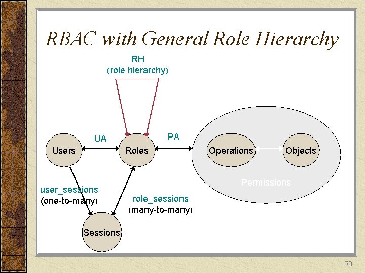 RBAC with General Role Hierarchy RH (role hierarchy) PA UA Users Roles user_sessions (one-to-many)