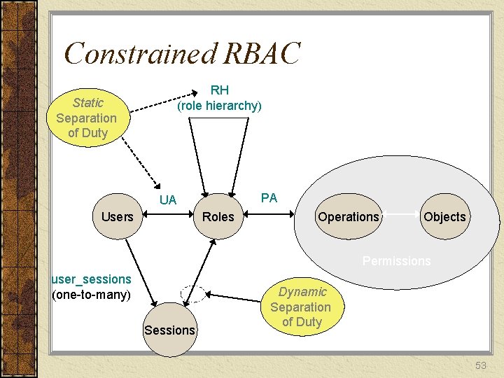 Constrained RBAC RH (role hierarchy) Static Separation of Duty PA UA Users Roles Operations