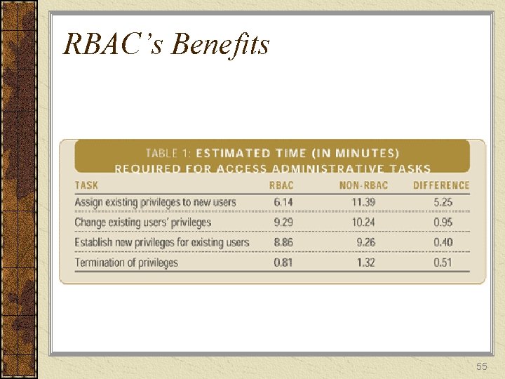 RBAC’s Benefits 55 
