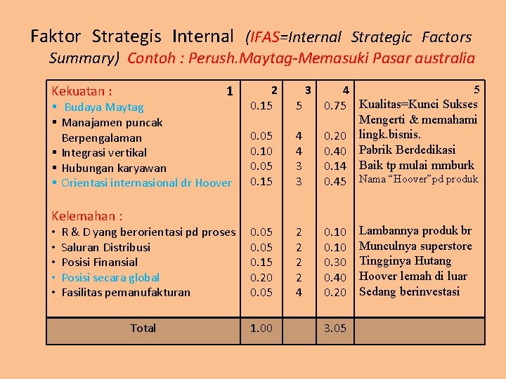 Faktor Strategis Internal (IFAS=Internal Strategic Factors Summary) Contoh : Perush. Maytag-Memasuki Pasar australia Kekuatan