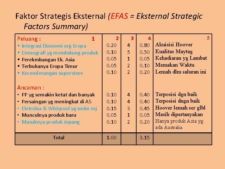 Faktor Strategis Eksternal (EFAS = Eksternal Strategic Factors Summary) Peluang : 1 2 0.