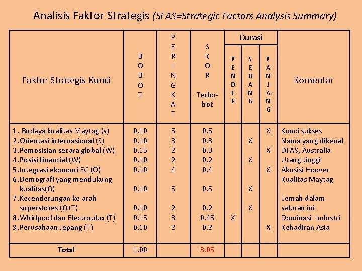 Analisis Faktor Strategis (SFAS=Strategic Factors Analysis Summary) Faktor Strategis Kunci 1. Budaya kualitas Maytag