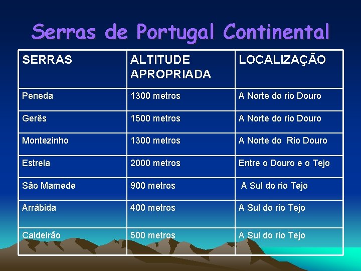 Serras de Portugal Continental SERRAS ALTITUDE APROPRIADA LOCALIZAÇÃO Peneda 1300 metros A Norte do