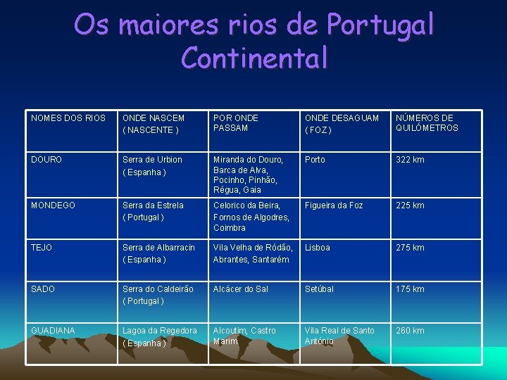 Os maiores rios de Portugal Continental NOMES DOS RIOS ONDE NASCEM ( NASCENTE )