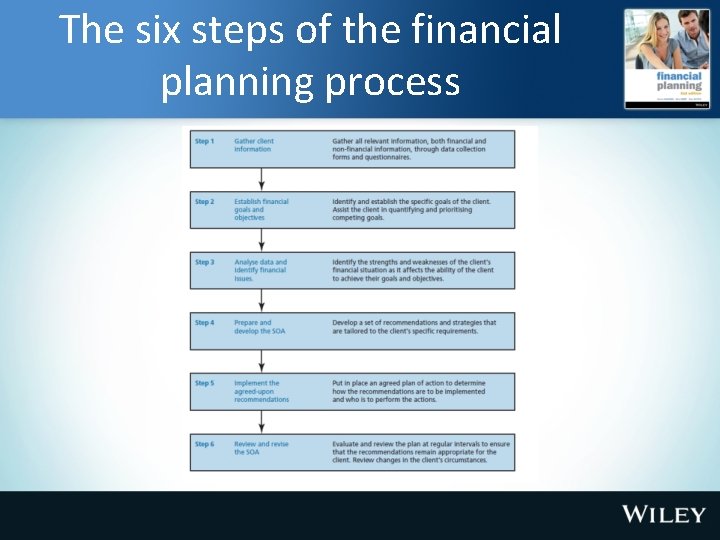 The six steps of the financial planning process 