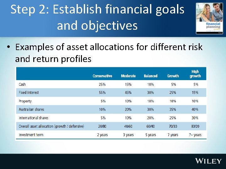 Step 2: Establish financial goals and objectives • Examples of asset allocations for different