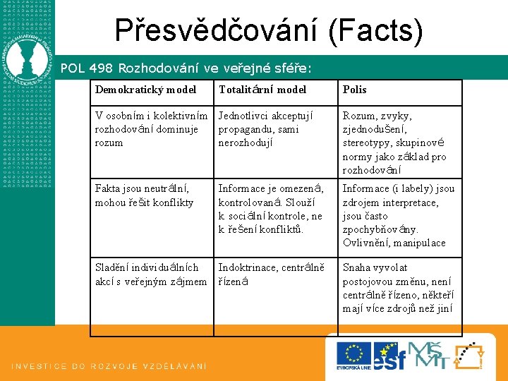 Přesvědčování (Facts) POL 498 Rozhodování ve veřejné sféře: Demokratický model Totalitární model Polis V Přesvědčování (Facts) POL 498 Rozhodování ve veřejné sféře: Demokratický model Totalitární model Polis V