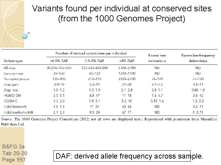 Variants found per individual at conserved sites (from the 1000 Genomes Project) B&FG 3 Variants found per individual at conserved sites (from the 1000 Genomes Project) B&FG 3