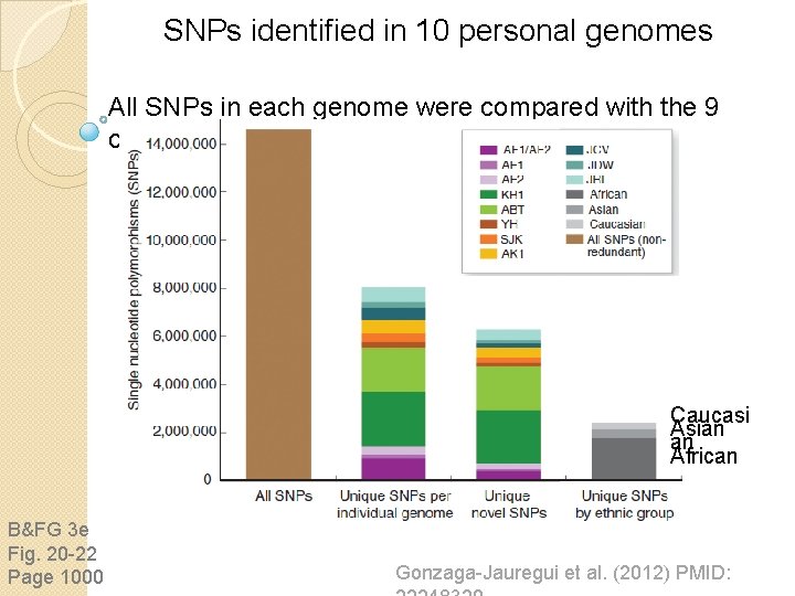 SNPs identified in 10 personal genomes All SNPs in each genome were compared with SNPs identified in 10 personal genomes All SNPs in each genome were compared with