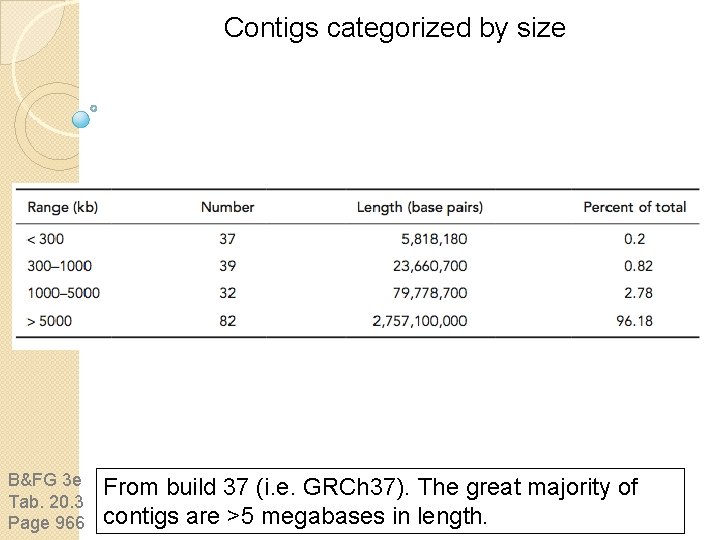 Contigs categorized by size B&FG 3 e Tab. 20. 3 Page 966 From build Contigs categorized by size B&FG 3 e Tab. 20. 3 Page 966 From build