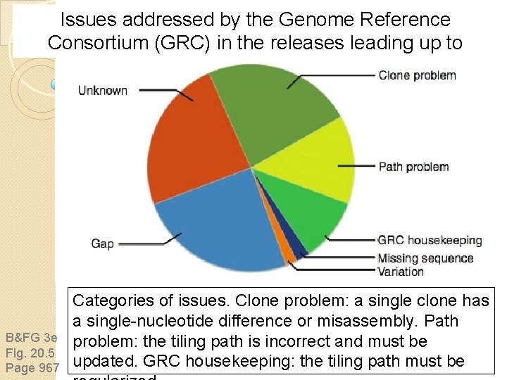 Issues addressed by the Genome Reference Consortium (GRC) in the releases leading up to Issues addressed by the Genome Reference Consortium (GRC) in the releases leading up to
