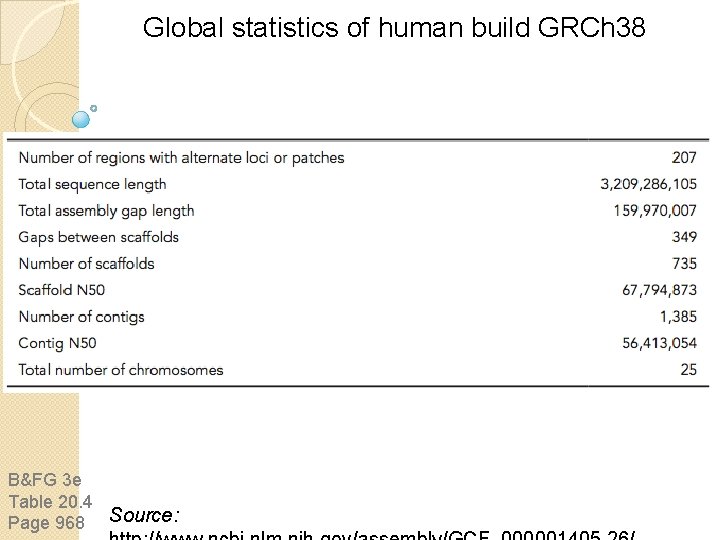 Global statistics of human build GRCh 38 B&FG 3 e Table 20. 4 Page Global statistics of human build GRCh 38 B&FG 3 e Table 20. 4 Page