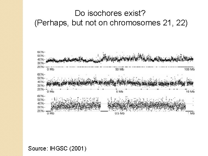 Do isochores exist? (Perhaps, but not on chromosomes 21, 22) Source: IHGSC (2001) Do isochores exist? (Perhaps, but not on chromosomes 21, 22) Source: IHGSC (2001)