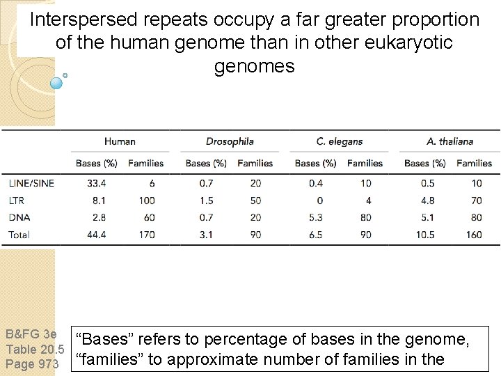 Interspersed repeats occupy a far greater proportion of the human genome than in other Interspersed repeats occupy a far greater proportion of the human genome than in other