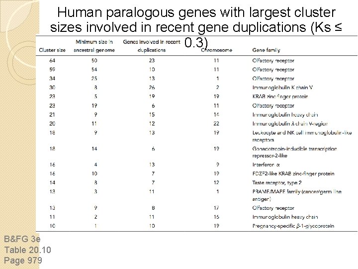 Human paralogous genes with largest cluster sizes involved in recent gene duplications (Ks ≤ Human paralogous genes with largest cluster sizes involved in recent gene duplications (Ks ≤