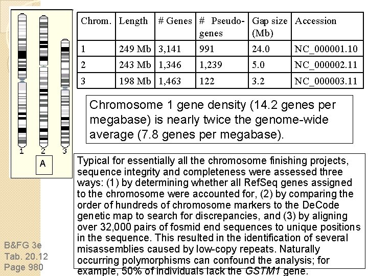 Chrom. Length # Genes # Pseudo- Gap size Accession genes (Mb) 1 249 Mb Chrom. Length # Genes # Pseudo- Gap size Accession genes (Mb) 1 249 Mb