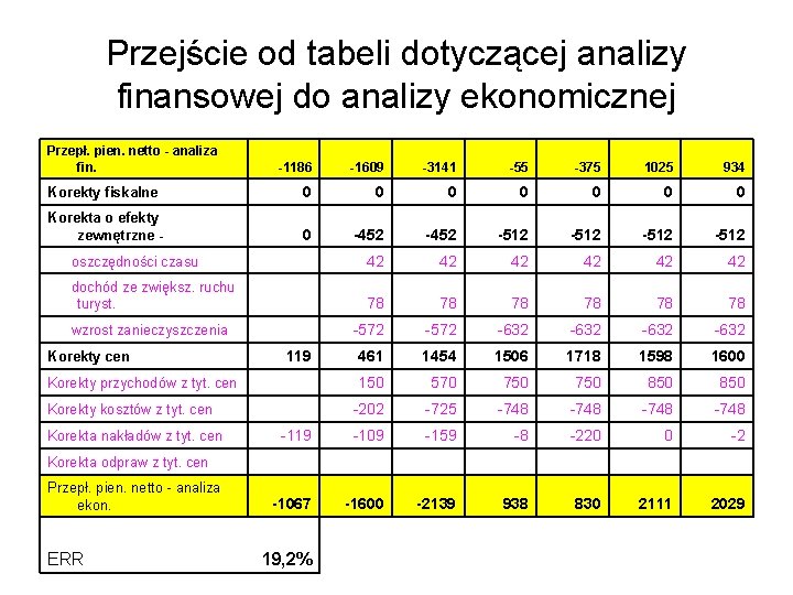 Przejście od tabeli dotyczącej analizy finansowej do analizy ekonomicznej Przepł. pien. netto - analiza