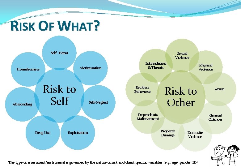 RISK OF WHAT? Self -Harm Victimisation Homelessness Absconding Sexual Violence Risk to Self Intimidation