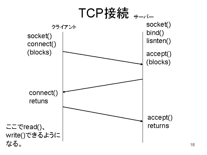 TCP接続 クライアント socket() connect() (blocks) サーバー socket() bind() lisnten() accept() (blocks) connect() retuns ここでread()、