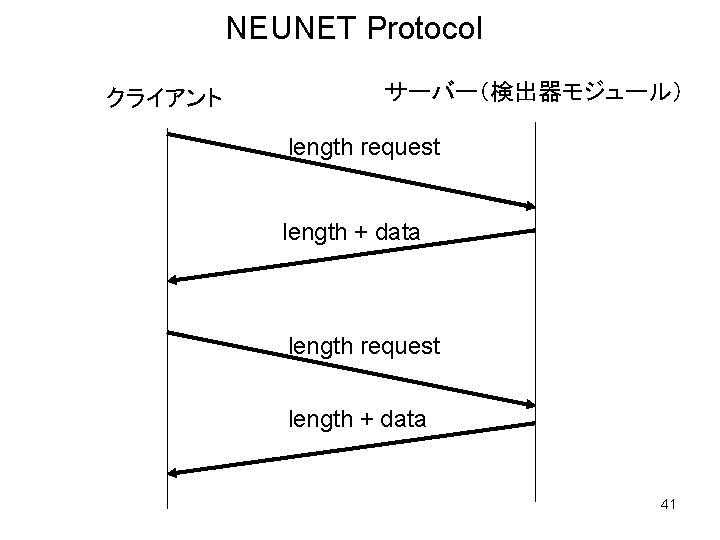 NEUNET Protocol クライアント サーバー（検出器モジュール） length request length + data 41 