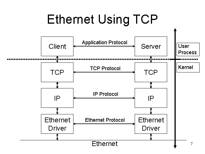 Ethernet Using TCP Client TCP IP Ethernet Driver Application Protocol TCP Protocol IP Protocol