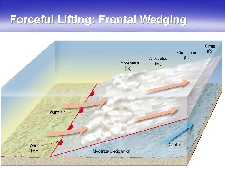 Forceful Lifting: Frontal Wedging 