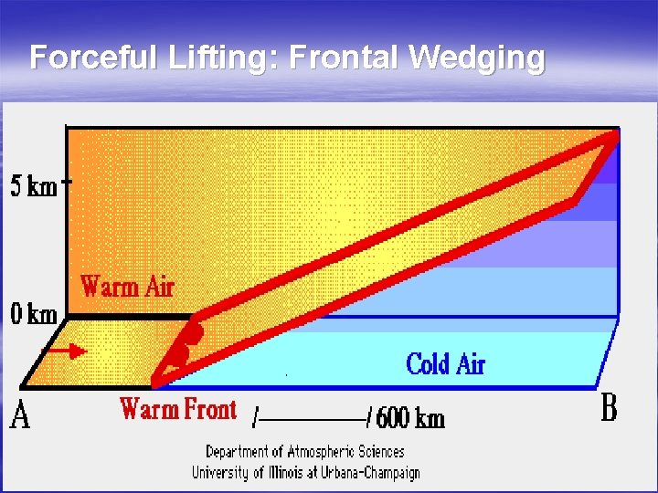Forceful Lifting: Frontal Wedging 