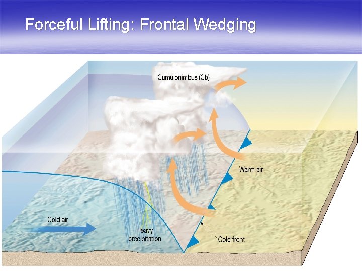 Forceful Lifting: Frontal Wedging 