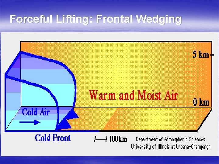 Forceful Lifting: Frontal Wedging 