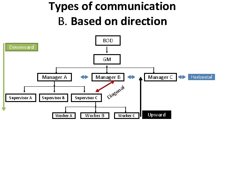 Types of communication B. Based on direction BOD Downward GM Manager A Supervisor B Types of communication B. Based on direction BOD Downward GM Manager A Supervisor B