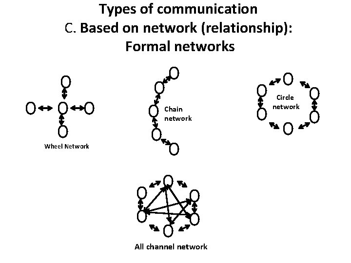 Types of communication C. Based on network (relationship): Formal networks Chain network Wheel Network Types of communication C. Based on network (relationship): Formal networks Chain network Wheel Network
