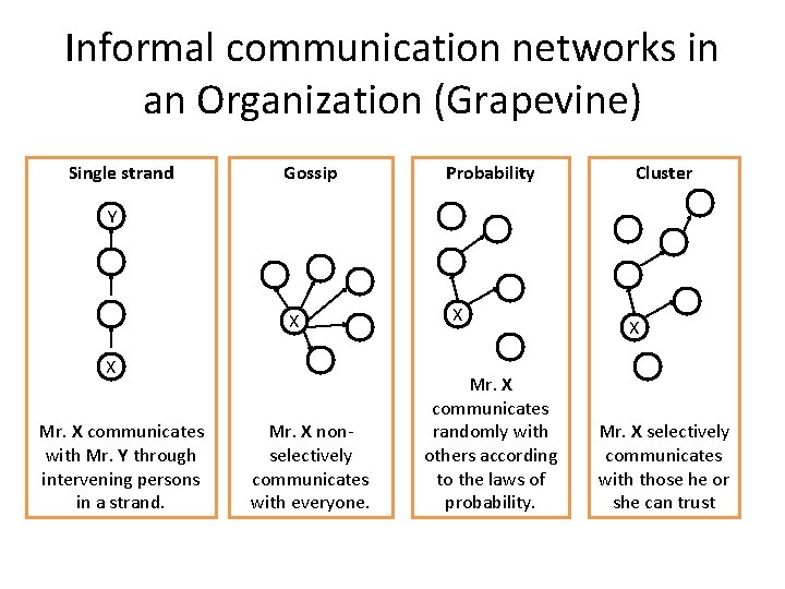 Informal communication networks in an Organization (Grapevine) Single strand Gossip Probability Cluster Y X Informal communication networks in an Organization (Grapevine) Single strand Gossip Probability Cluster Y X