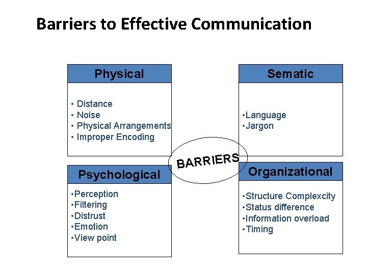 Barriers to Effective Communication Physical Sematic • Distance • Noise • Physical Arrangements • Barriers to Effective Communication Physical Sematic • Distance • Noise • Physical Arrangements •