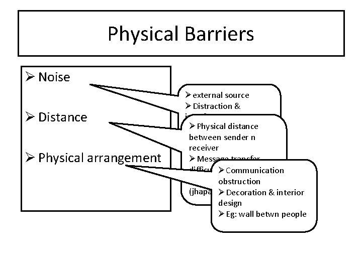 Physical Barriers Ø Noise Ø Distance Ø Physical arrangement Øexternal source ØDistraction & interference Physical Barriers Ø Noise Ø Distance Ø Physical arrangement Øexternal source ØDistraction & interference