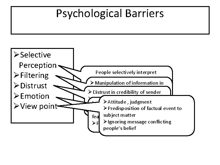 Psychological Barriers ØSelective Perception ØFiltering ØDistrust ØEmotion ØView point People selectively interpret what they Psychological Barriers ØSelective Perception ØFiltering ØDistrust ØEmotion ØView point People selectively interpret what they