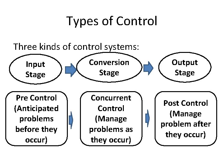 Types of Control Three kinds of control systems: Input Stage Conversion Stage Output Stage Types of Control Three kinds of control systems: Input Stage Conversion Stage Output Stage