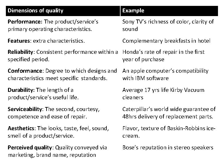 Dimensions of quality Example Performance: The product/service’s primary operating characteristics. Sony TV’s richness of Dimensions of quality Example Performance: The product/service’s primary operating characteristics. Sony TV’s richness of