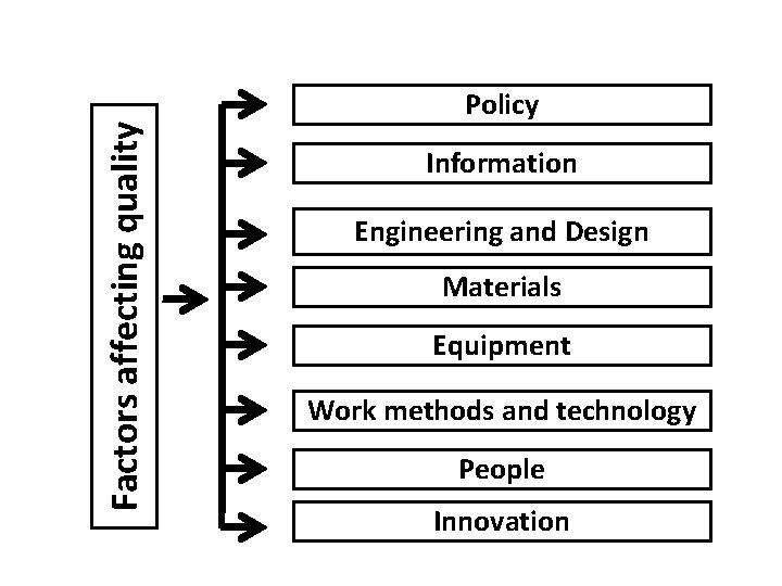 Factors affecting quality Policy Information Engineering and Design Materials Equipment Work methods and technology Factors affecting quality Policy Information Engineering and Design Materials Equipment Work methods and technology