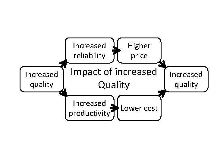 Increased reliability Increased quality Higher price Impact of increased Quality Increased productivity Lower cost Increased reliability Increased quality Higher price Impact of increased Quality Increased productivity Lower cost