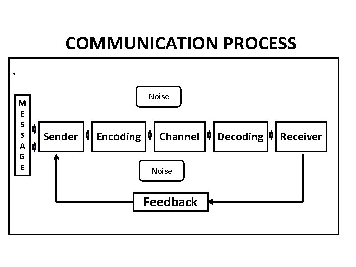 COMMUNICATION PROCESS. M E S S A G E Noise Sender Encoding Channel Noise COMMUNICATION PROCESS. M E S S A G E Noise Sender Encoding Channel Noise