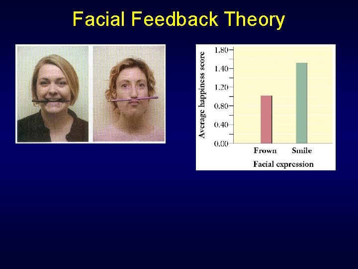 Facial Feedback Theory 