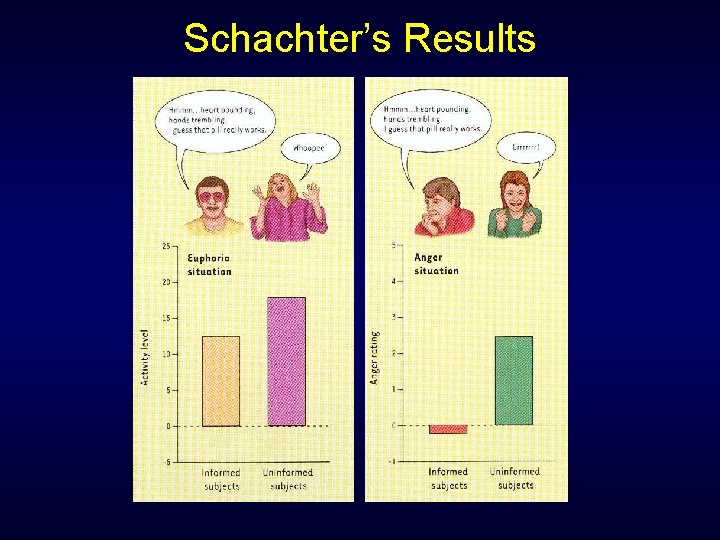 Schachter’s Results 