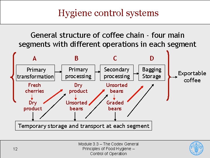 Hygiene control systems General structure of coffee chain - four main segments with different