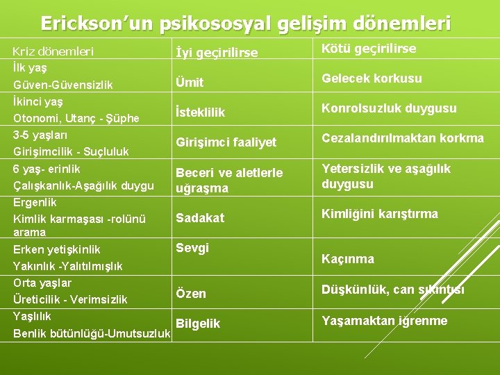 Erickson’un psikososyal gelişim dönemleri Kriz dönemleri İlk yaş İyi geçirilirse Kötü geçirilirse Güven-Güvensizlik Ümit